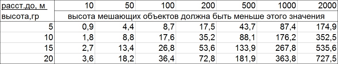 что значит высота вградусах.jpg